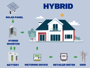 Hybrid System